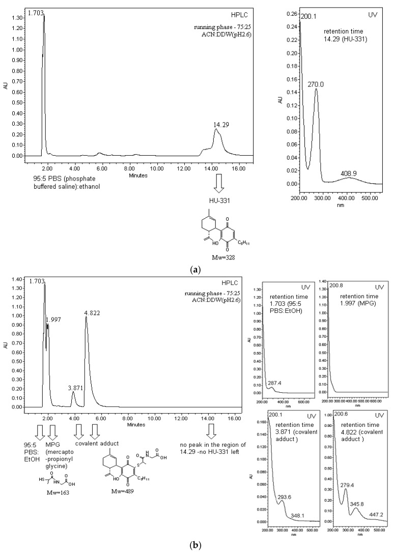 HPLC analysis of MPG binding to HU-331: (a) HPLC-UV of HU-331; (b) HPLC-UV of HU-331 after the addition of MPG.