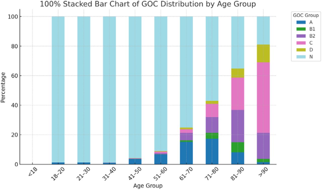 Goals-of-care distribution by age group
