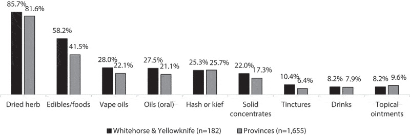 Prevalence of past 12-month use of different forms of cannabis among past 12-month cannabis consumers in Whitehorse and Yellowknife versus the Canadian provinces, 2018