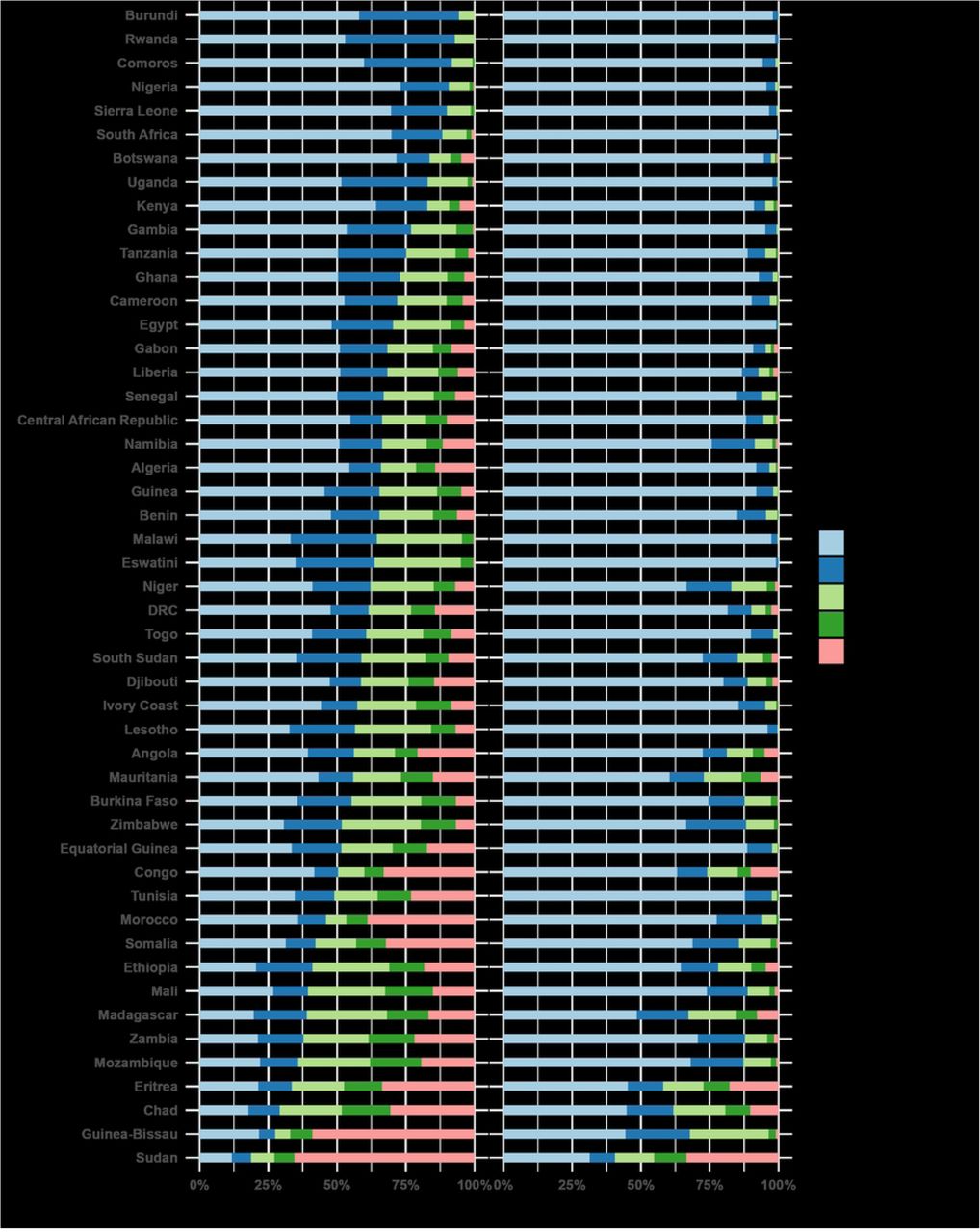 Stacked-bar charts, showing the percentage of children under the age of one unvaccinated for DTP1, split by travel-time bands, by region for all areas (A-C) under the walking (left) and motorised (right) scenario.