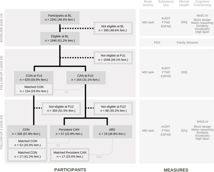 On the left: Flowchart of participant selection. On the right: measures administered at each timepoint to assess: (1) Brain activity: the Monetary Incentive Delay (MID) task; (2) Substance use: the European School Survey Project on Alcohol and Other Drugs (ESPAD), the Alcohol Use Disorders Identification Test (AUDIT), and the Fagerström Test for Nicotine Dependence (FTND); (3) Mental health: the Strengths and Difficulties Questionnaire (SDQ; which includes the emotional symptoms, peer problems, conduct problems, hyperactivity/inattention, and prosocial behavior subscales); and (4) Cognitive functioning: Wechsler Intelligence Scale for Children (WISC-IV) and for Adults (WAIS-IV)