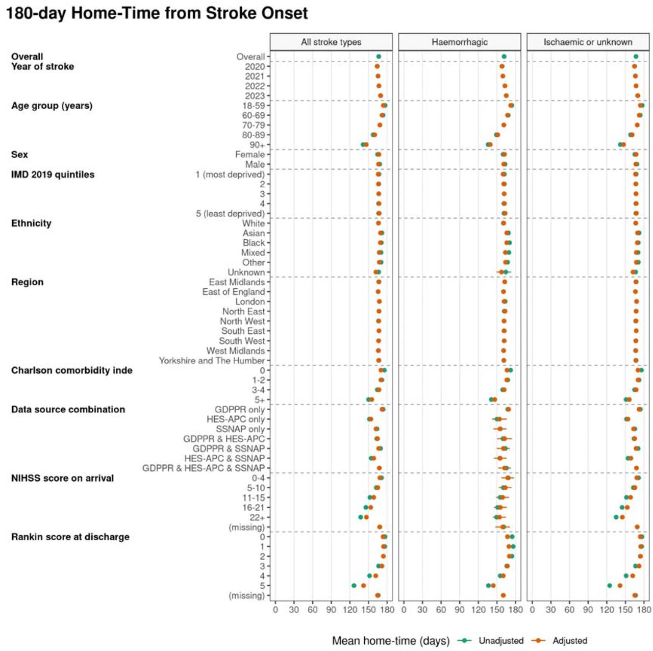 Unadjusted and covariate-adjusted mean 180-day home-time from stroke onset in non-fatal strokes identified through GDPPR, HES-APC, or SSNAP, stratified by all stroke types (n=353,325), hemorrhagic strokes (n=35,165), and ischemic or unknown stroke types (n=318,160).