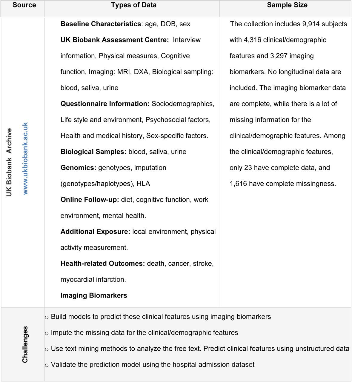 Aggregated UK Biobank clinical assessments and neuroimaging biomarkers.
