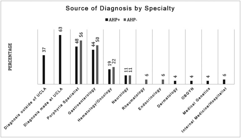 Source of diagnosis by specialtyAHP+: Acute Hepatic Porphyria Positive, AHP−: Acute Hepatic Porphyria negative, UCLA = University of California Los Angeles, OBGYN: Obstetrics and Gynecology