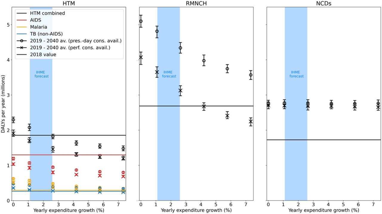 Average yearly DALYs incurred between 2019-2040 (inclusive), grouped into three meaningful categories (see section 3.2), for two cases of assumed consumable availability: the circles show the present-day consumable availability case, while the crosses show the perfect consumable availability case. The straight lines indicate the yearly DALYs burden for each cause in 2018. This means that any scenario above the respective 2018 level incurred, on average, a worsening of the health burden due to that cause over the 2019-2040 period, whereas any scenario below the respective 2018 level incurred an improvement.