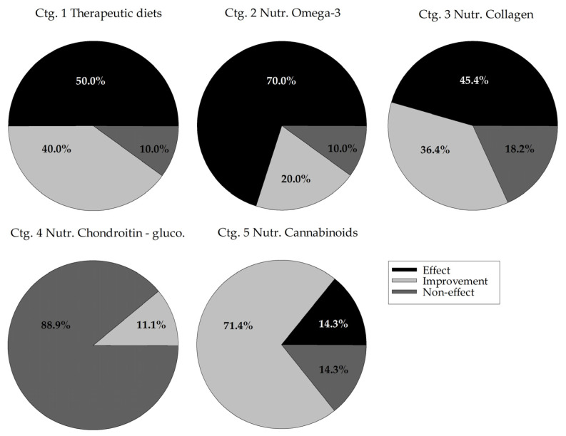 Distribution of efficacy levels of compound categories 1 to 5. On the total number of trials included in each category, expressed are the percentages of trials classified as an analgesic effect (vs. a control group), an improvement over time of the treatment group or a non-effect of the treatment. Ctg. 1 (omega-3-enriched therapeutic diets), ctg. 2 (omega-3-based nutraceuticals), ctg. 3 (collagen-based nutraceuticals), ctg. 4 (chondroitin-glucosamine-based nutraceuticals) and ctg. 5 (cannabinoid-based nutraceuticals). Ctg., category.