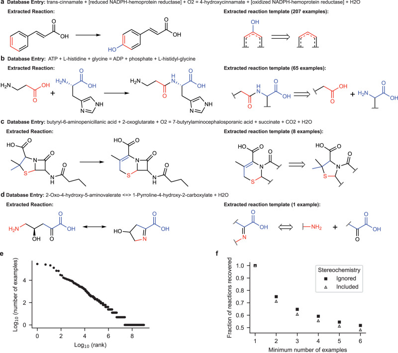 Reaction templates automatically extracted from the BKMS biochemical reaction database.a–d Examples of reactions and reaction templates extracted from the BKMS database. Cofactor reactant-product pairs (e.g., SAM and SAH) were automatically identified and removed. Chemical names were converted to SMILES strings, shown here by molecular structures. Reaction templates were automatically extracted from the atom-mapped SMILES string as SMARTS strings, shown here as retrosynthetic reaction fragments. Reaction rules are linked to the reaction database, so metadata such as associated enzymes and EC number for the reaction can be easily retrieved. e The number of examples for a reaction template in the reaction database as a function of the rank of the template’s popularity. f Fraction of the reactions in the BKMS database that can be described by reaction templates that have greater than a threshold number of examples.
