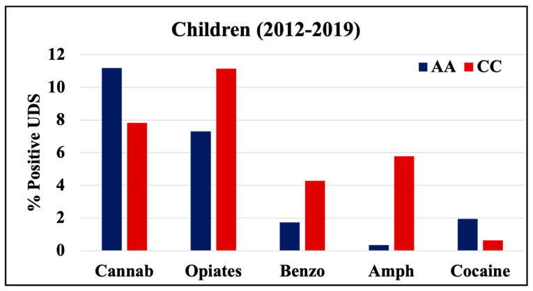 Rates of positive UDS results for children tested at LSUHSC-S during 2012–2019.