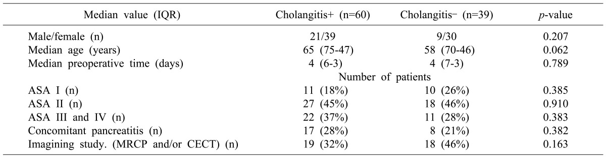 Preoperative characteristic of patients