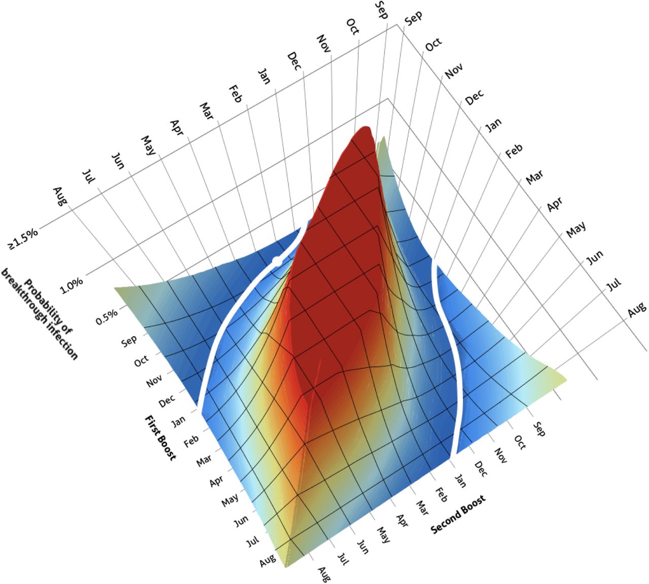 Cumulative probabilities of breakthrough infection over one year for each biannual boost pairing (high: red, low: blue; optimal second boost given first boost: white). A typical first boost in late September is optimally paired with a second boost in late February (white circle).ALT TEXT: Three-dimensional surface plot depicting the probability of breakthrough infection associated with each possible first and second booster date throughout the year, with lowest probabilities at substantial intervals between dates, and the lowest probability indicated for the date pair September 21 and February 22.