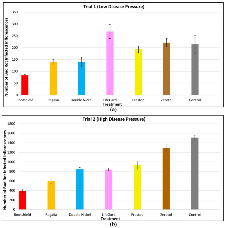 Comparative efficacy of six biological control products and reduced-risk chemicals on B. cinerea bud rot development on flowering cannabis plants. Three applications were made at weeks 2, 3, and 4 of the flowering period at maximum label rates. The sprays were applied to 216 plants using a robotic pipe rail sprayer that delivered ~60 mL of product to each plant. Disease assessments were made at harvest (week 8) in a greenhouse compartment with low and high B. cinerea bud rot pressure from natural inoculum. (a) Low disease pressure flower room; (b) high disease pressure flower room. Error bars show standard error of the mean.