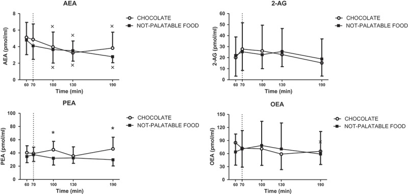Changes of circulating levels of anandamide (AEA, top left panel), 2-arachidonoyl-glycerol (2-AG, top right panel), palmitoylethanolamide (PEA, bottom left panel) and oleoylethanolamide (OAE, bottom right panel) in satiated PWS patients before (i.e. T60-T70) and after (i.e. T60-T190) chocolate or non-palatable meal during the hedonic and non-palatable sessions of eating, respectively. Chocolate or non-palatable meal was consumed from T70 to T80 after a sensorial exposure of the foods and view of pictures of chocolate-made foods (in the hedonic session) or landscapes and nature (in the non-palatable session) from T60 to T70. See the text for further details. Values are expressed as mean ± SD. *p < 0.05 vs the corresponding time point of the non-palatable session; × p < 0.05 vs the corresponding T60 value.