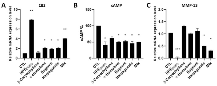 Effects of HPEDMSO on CB2, cAMP and MMP-13 production. Cells were treated with 0.1 mg/mL HPEDMSO, 8 ng/mL β-caryophyllene, 2 ng/mL α-humulene, 0.4 ng/mL eugenol and 0.4 μg/mL harpagoside and with the mixture of all four compounds (Mix) at same concentration, for 24 h. After treatment, the mRNA was extracted and analyzed by RT-PCR. CB2 (A) and MMP-13 (C) mRNA level was reported as relative mRNA expression level with respect to 18S mRNA (2−ΔΔCt method); The cAMP (B) amount was measured by cAMP ELISA kit. Results are expressed as mean ± SEM of data obtained by three independent experiments. * p < 0.05; ** p < 0.01; *** p < 0.005 vs. CTL.