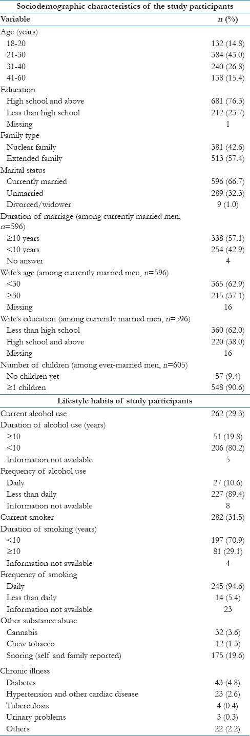 Characteristics of the study participants