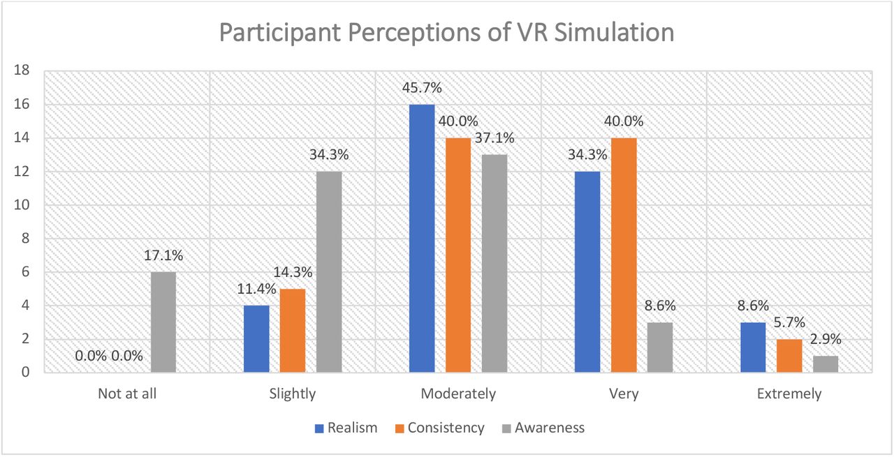 Participants’ perceptions of the realism of the VR simulation, consistency between the VR simulation and their real-world experience, and awareness of real-world surroundings while immersed in the VR simulation. (Color online)