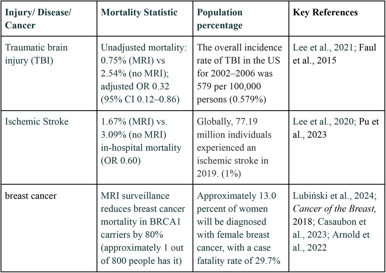 Summary of the mortality Improvement through clinical implications of MRI: focusing on breast cancer, traumatic brain injury (TBI), and Ischemic Stroke