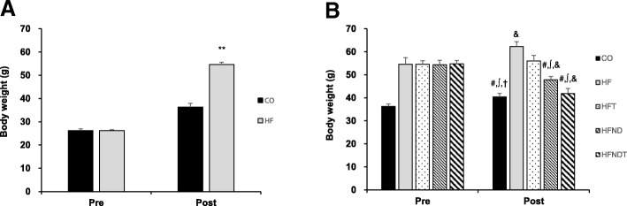 Changes in body weight after intervention. Changes in body weight after 16-week HFD (a) and 8-week training and/or dietary change (b). Data are expressed as mean ± SE. CO, normal-diet group; HF, high-fat diet group; HFT, high-fat diet + training group; HFND, dietary change to a normal diet group; HFNDT, dietary change to a normal diet + training group. ** versus CO group, p < 0.001; # versus HF group, p < 0.05; ∫ versus HFT group, p < 0.05; † versus HFND group, p < 0.05; & versus before, p < 0.05