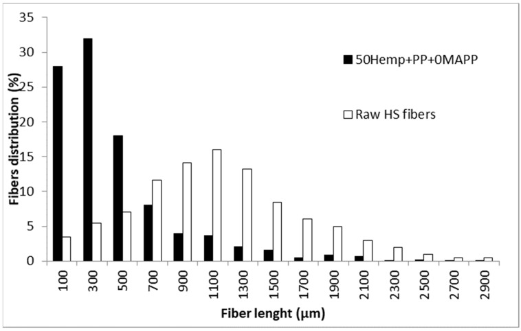 Fiber length distributions for the raw HS and the fibers extracted from an uncoupled composite with 50 wt % HS contents.