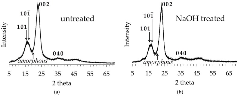 XRD spectra of untreated (a) and NaOH-treated (b) abaca fibers.