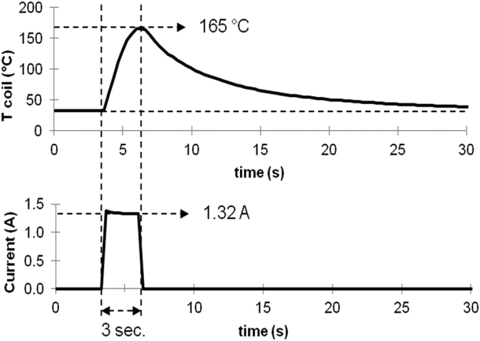 Temperature of the liquid near the coil and current monitored during one typical puff of 3 seconds.