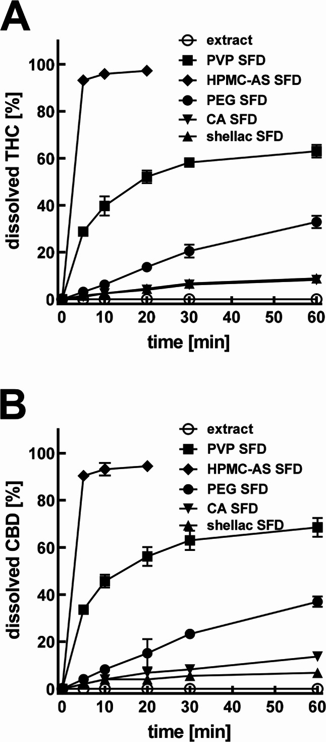 Dissolution test of cannabispheres in phosphate buffer at pH 7.0 containing 0.1% polysorbate 80. Cumulative release/dissolution is given in percent of initial THC (A) and CBD (B) content (means ± SD; n = 3)