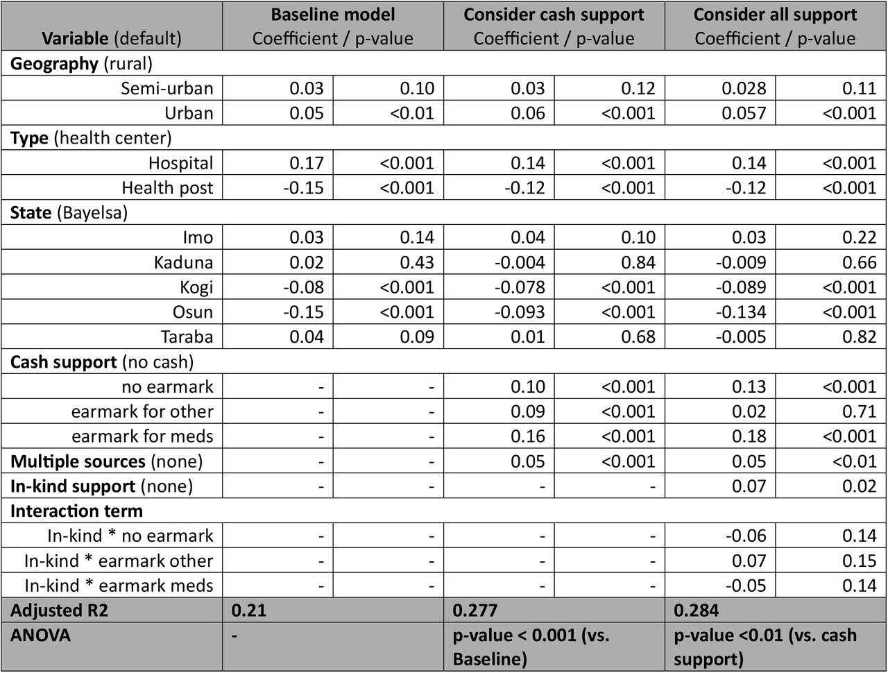 Regression results for analysis on the effect of cash and in-kind support on medication availability. Outcome metric was facility-level average medication availability score for the thirty essential medicines reported in the survey. Cash support = categorical variable with four levels, indicating whether the facility reported receiving cash support from an external source and if so, whether and how it was earmarked for specific expenditures categories. Earmark for other = cash support is earmarked only for non-medication expenditures. Earmark for meds = cash support is at least in part earmarked for medication purchases. Multiple sources = binary variable indicating whether the facility reported receiving cash support from more than one external source. In-kind support = binary variable indicating whether the facility reported receiving any direct donations of medications.