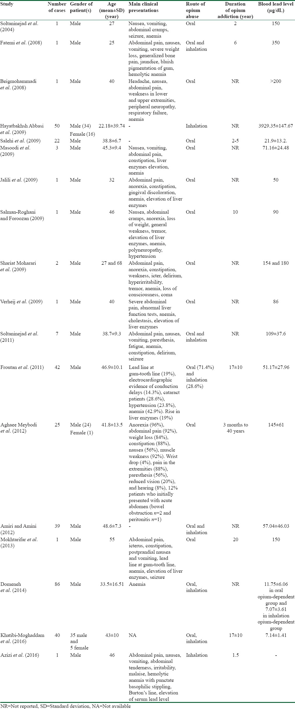 Clinical studies relevant to lead poisoning due to opium addiction in Iran