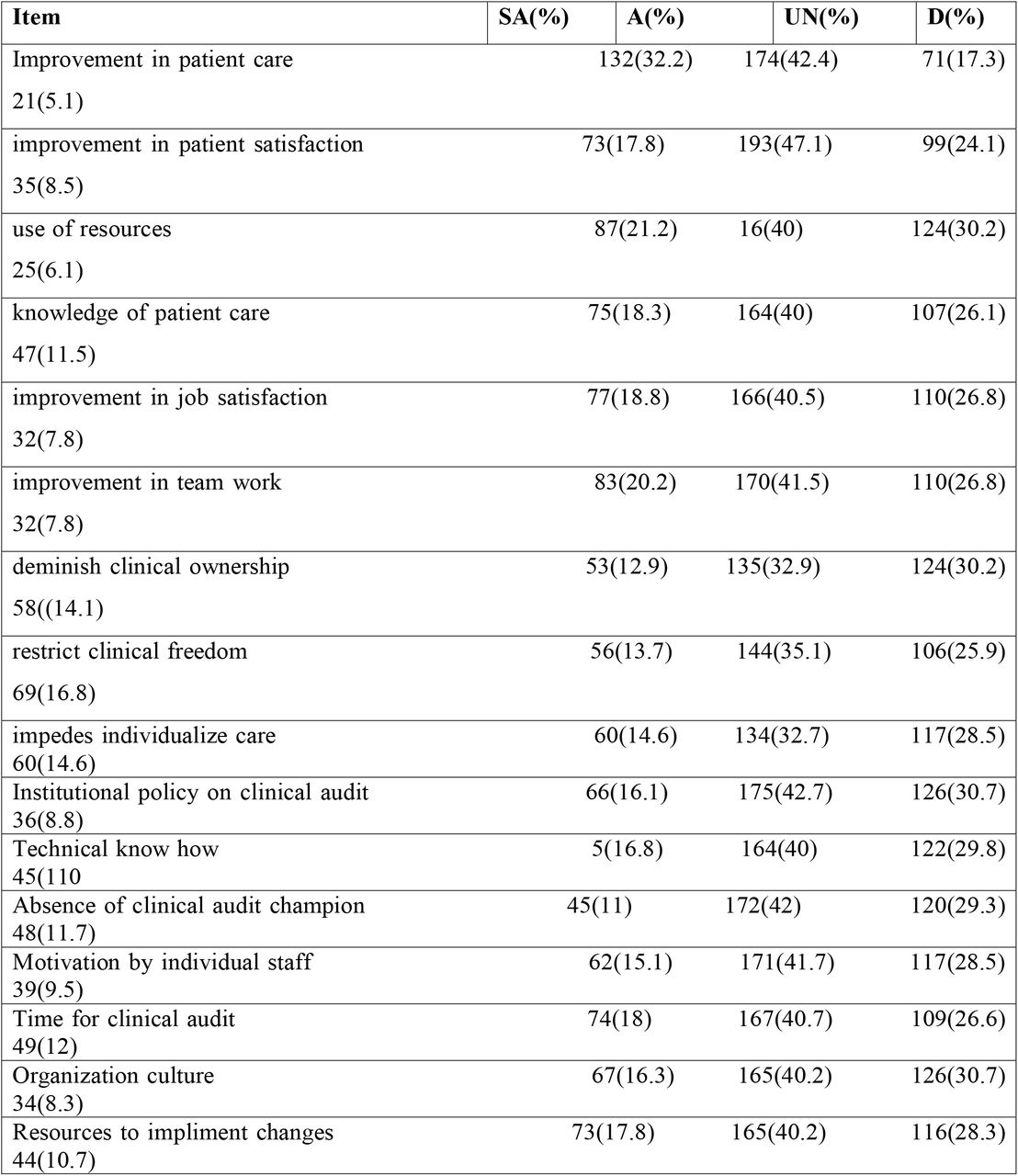 Attitude of healthcare professionals towards clinical audit