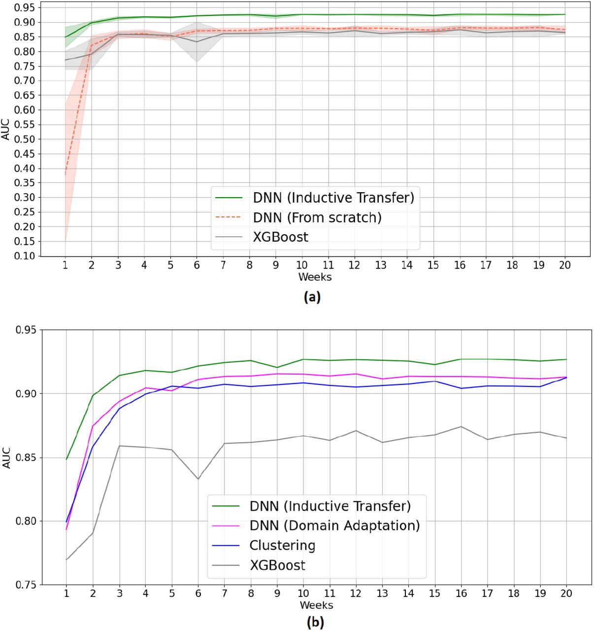 The figure summarizes the experimental results for scenario C. Section (a) shows the superior performance of inductive transfer over models trained from scratch. Section (b) compares the performance of models trained using inductive transfer and domain adaptation and the performance of models pretrained on 30% of data identified using clustering from scenario B. All the provided models showed superiority over the XGBoost model.