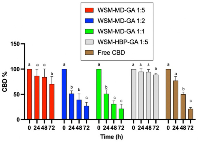Comparative analysis of photodegradation in encapsulated versus non-encapsulated CBD across time intervals of 0, 24, 48, and 72 h under UVa light exposure. Data are expressed as a mean ± STDEV. Significant differences among the groups were determined using Tukey’s test. a,b,c Data indicated with different letters differ significantly (p < 0.05).