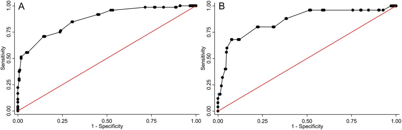 Receiver operating characteristics curves of the accuracy of foot length for the classification of outcomes in 342 newborn babies. Panel A, low birth weight, B preterm birth.