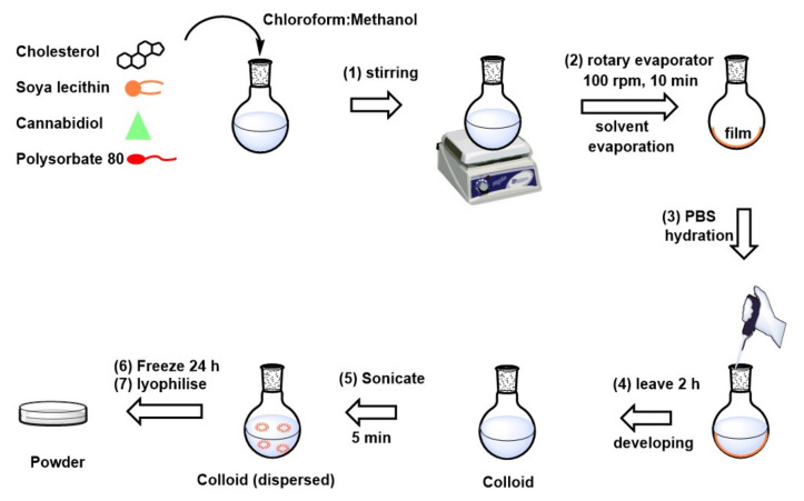 Schematic representation of methodology employed for the preparation of CBD-loaded transfersomes.