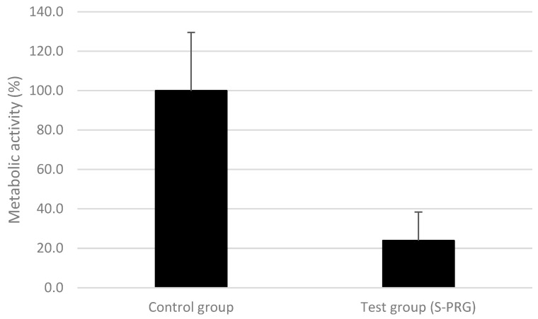 Metabolic activity of the multispecies biofilm formed on the control and test pegs. The control group’s biofilms were considered to have 100% metabolic activity. Statistical significance was detected using the Mann–Whitney test between groups (p ≤ 0.05).