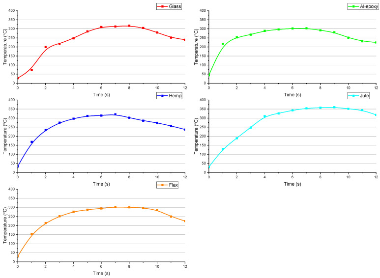 Temperature curves obtained during tests at a spindle speed of 1500 rpm and a feed rate of 75 mm/min.