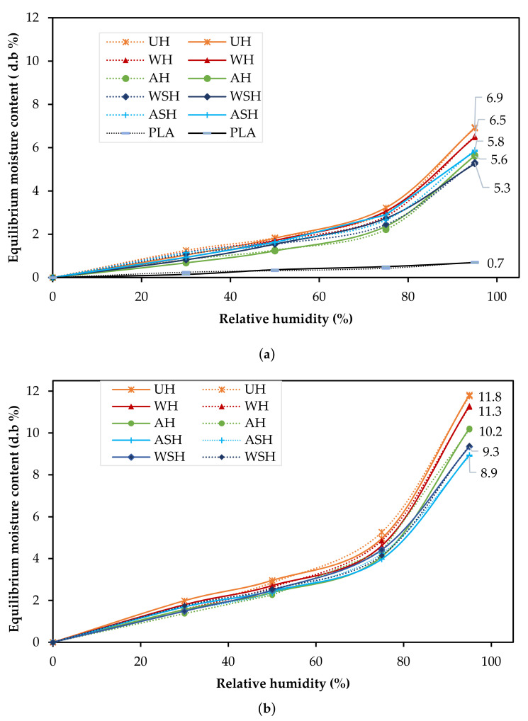 Adsorption isotherms (predicted (- -) and observed (—) for (a) the neat PLA, the 30wt.% composites and (b) the 50 wt.% composites (untreated (UH ж), water pretreated (WH ▲), alkali pretreated (AH ●) and combined treatment with silane (water (WSH ♦); alkali (ASH +)).