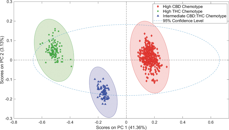 PCA of THC-dominant (HTHC), THC–CBD-intermediate (HCBDHYBRID), and CBD-dominant (HCBD) cannabis varieties. Represented in each 99% confidence level ellipse are all calibration and validation samples for each class group. PCA, principal components analysis.