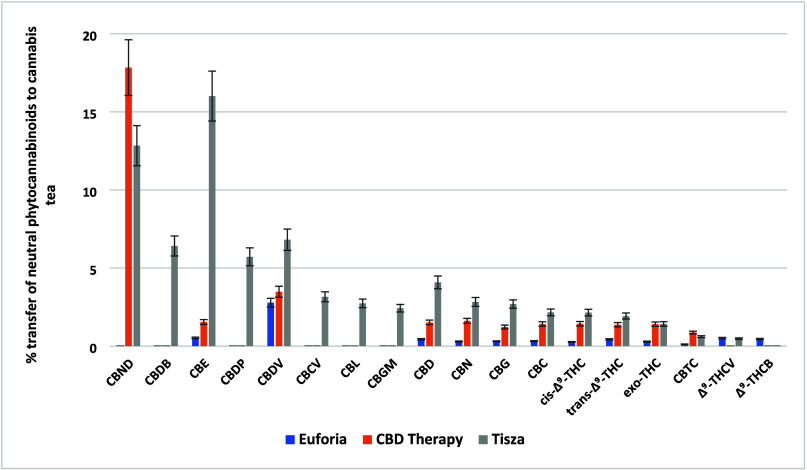 Transfer rates (%) of 18 neutral phytocannabinoids from dry Cannabis to cannabis tea in the three varieties of Cannabis.