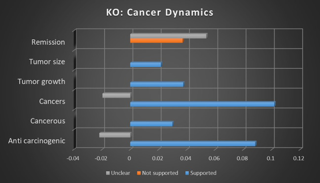 Correlation between topics relating to cannabis and cancer dynamics and the keyword occurrence association with supported, not supported, and unclear sentiments. Horizontal axis measures Pearson’s r strength. All associations meet minimum p-value and r scores for inclusion in refined data.