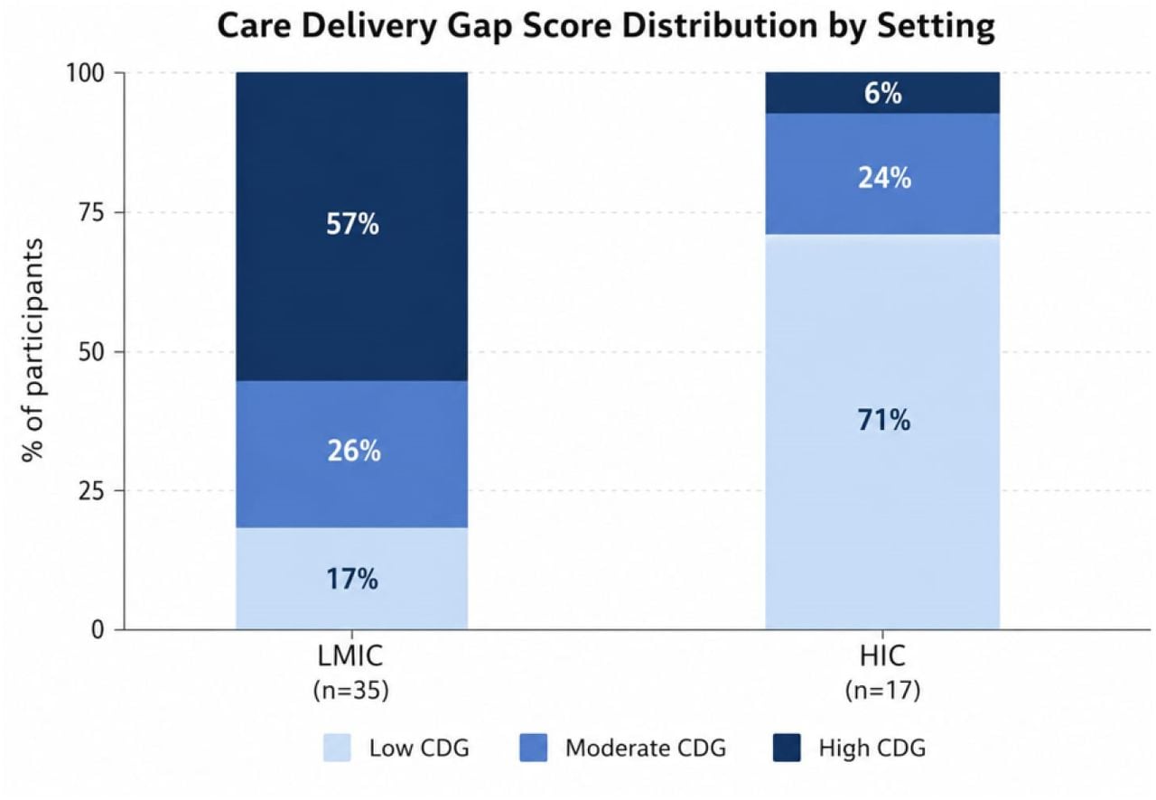 Distribution of Care Delivery Gap scores by geographic income stratum. CDG scores were calculated by summing unmet care-process domains (range 0–4). Scores were grouped as low (0–1), moderate (2), and high (3–4) levels of care-process omission. Higher scores indicate a greater number of reported omissions across assessed domains. Geographic income strata were used as descriptive sampling categories and should not be interpreted as homogeneous healthcare systems.