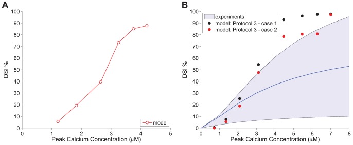 DSI dependence on calcium. Panel A: Simulated peak calcium concentrations in response to various depolarisation durations (0.5–5 sec) with Protocol 2, plotted against the respective DSI measure for each depolarisation. Panel B: Experimental results from slices [40] showing the fitted Hill function (in blue) of the relation between calcium concentration and DSI. The light blue area indicates the range of maximum and minimum values for the fitted Hill function. The results from the model simulations obtained with Protocol 3 - case 1 are shown in black circles and for Protocol 3 - case 2 in red circles.