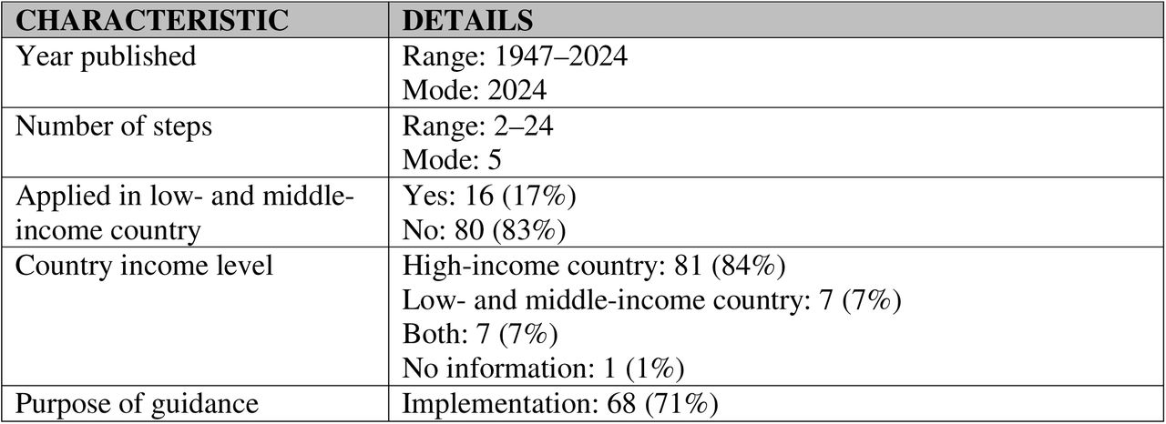 Summary characteristics of included guidance documents