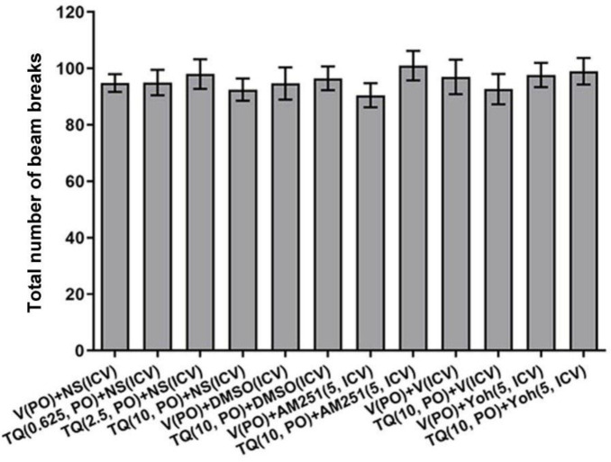 Total number of beam breaks in an open-field test after oral administration (PO) of thymoquinone (TQ), intracerebro-ventricular (ICV) injection of N-(piperidin-1-yl)-5-(4-iodophenyl) -1-(2,4-dichlorophenyl)-4-methyl-1H-pyrazole-3-carboxamide (AM251) and yohimbine (Yoh) alone and after TQ administration in acetic acid model of visceral nociception. The TQ was administered orally 45 min and AM251 and Yoh were injected ICV 5 min before intra-peritoneal injection of acetic acid. There were no significant differences among treated groups. V: Vehicle; NS: Normal saline; DMSO: Dimethyl sulfoxide