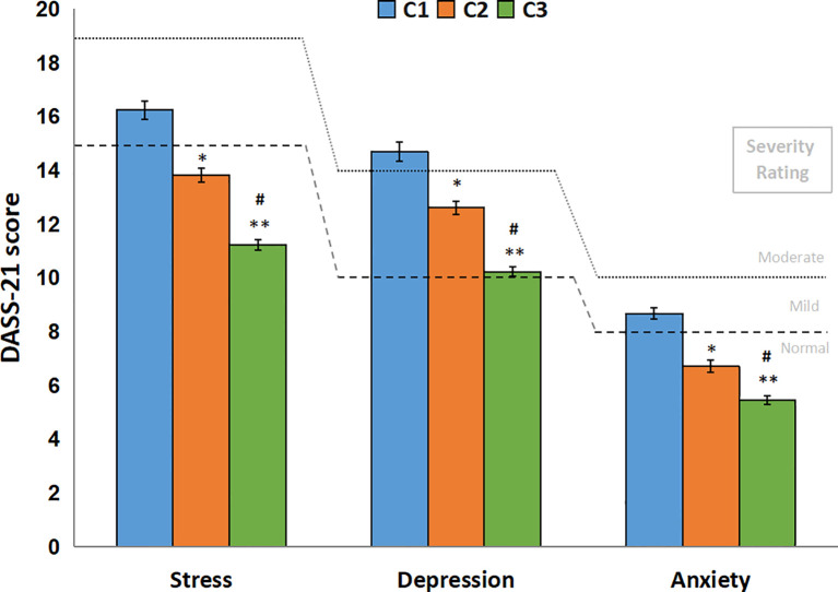 DASS-21 scores by time points (C1, C2 and C3). DASS-21 score (mean ± SEM) for all respondents in all time points (N = 755). Dashed lines represent DASS-21 severity rating for “mild” and dotted lines represent the severity rating for “moderate” of depression, anxiety and stress subscales. The generalized linear model showed differences between all time points for all three subscales. *: C2 lower than C1, P < 0.001; **: C3 lower than C1, P < 0.001; #: C3 lower than C2, P < 0.001.