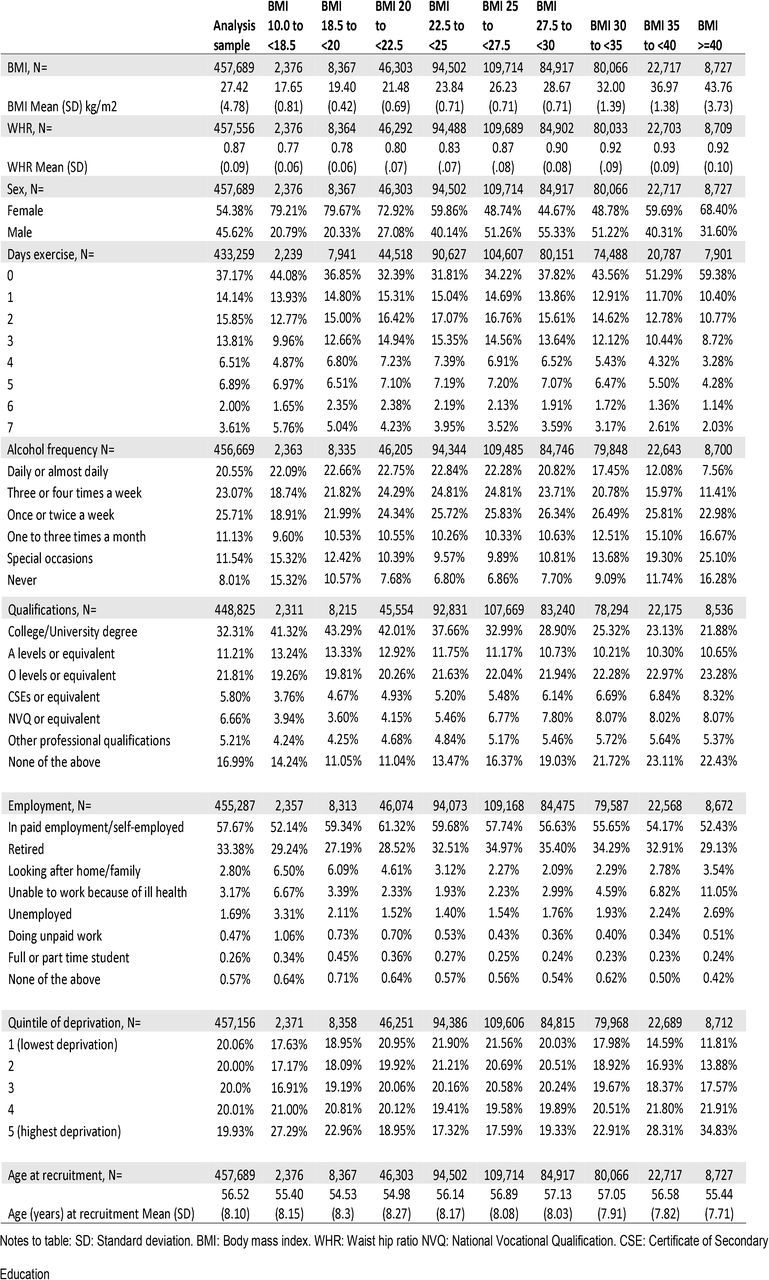 Descriptive statistics for analysis sample