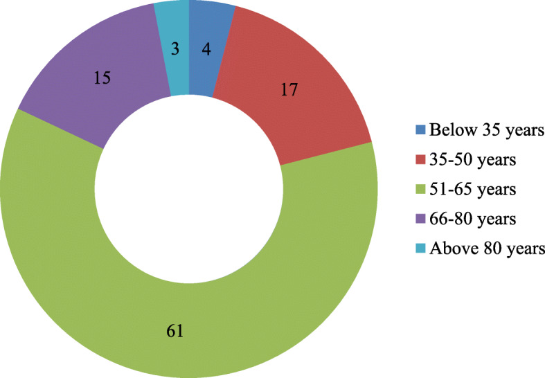 Age distribution of respondents