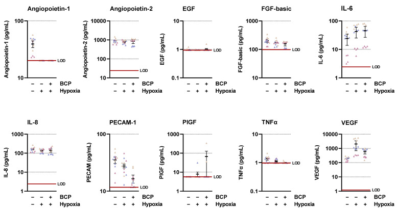 Concentrations of various angiogenic mediators in the CM of vehicle- or BCP-treated hypoxic A549 cells compared with vehicle-treated normoxic cells. The CM used were from hypoxic A549 cells previously incubated for 48 h with vehicle or BCP (10 µM). A vehicle-treated normoxic cell group was included to assess a potential hypoxia effect. Angiogenic mediators were determined in cell culture supernatants using the LEGENDplex™ multiplex assay. Each of the 3 independent experiments was measured in up to four technical replicates (colored coded triangles). The horizontal thick red line indicates the lower limit of detection (LOD) of the respective analyte. For a better visualization of the various effects, the y-axes are shown logarithmically. The thick short black horizontal lines in the diagrams represent the respective mean values ± SEM (thin black lines) of n = 3 independent experiments.