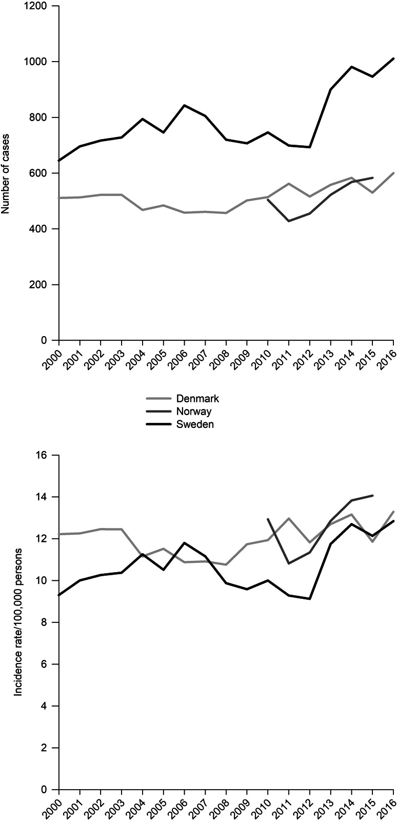 Incidence of treated substance-induced psychosis in Denmark, Norway, and Sweden from 2000 to 2016. Upper panel showing number per year, lower panel showing incidence rate per 100 000 persons.