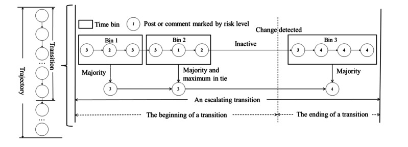 A flowchart showing risk transition across 3 time bins. A transition within a trajectory represents a change in the risk level from one time bin to the next. The beginning of a transition is indicated by a series of consecutive time bins with the same risk level, followed by a time bin with a different risk level. Each bin evaluates posts or comments marked with risk levels, depicted by numbered circles. Bin 1 and bin 3 use majority voting, while bin 2 considers both majority and maximum values in case of a tie.