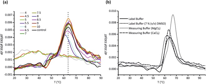 Optimization of room temperature stability of CHP3 for MST analysis. (a) Thermal stability of CHP3 in dependence of pH was analyzed by nanoDSF. CHP3 samples were diluted in succinic acid/sodium phosphate monobasic monohydrate/glycine buffers of defined pH (pH values are listed in the color code inset). A control buffer was used at physiological pH (20 mM Hepes pH = 7.2, 150 mM NaCl). Changes in fluorescence upon increasing temperature were monitored and the first derivative of the fluorescence ratio at 350 nm and 330 nm (F350/F330) is shown (one representative curve from three measurements). At and below pH 5, CHP3 melting curves indicated aggregation and lacked a defined melting point. Above, the melting points range from 61.1 to 64.3 °C. The melting point of 63.6 °C of the control buffer is indicated as dashed line. (b) Thermal stability of CHP3 was analyzed in MST labelling and measuring buffer probing the effect of supplementation with DMSO, Ca2+ and Mg2+. The following melting points were determined: labelling buffer, 63.9 °C; labelling buffer with 7% DMSO 61.7 °C; measuring buffer with MgCl2 67.1 °C; measuring buffer with CaCl2 63.4 °C.
