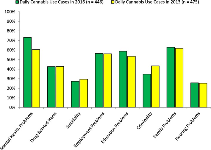 Comparison of cases of daily cannabis use experiencing psychosocial complexity factors across 2016 and 2013 cohorts